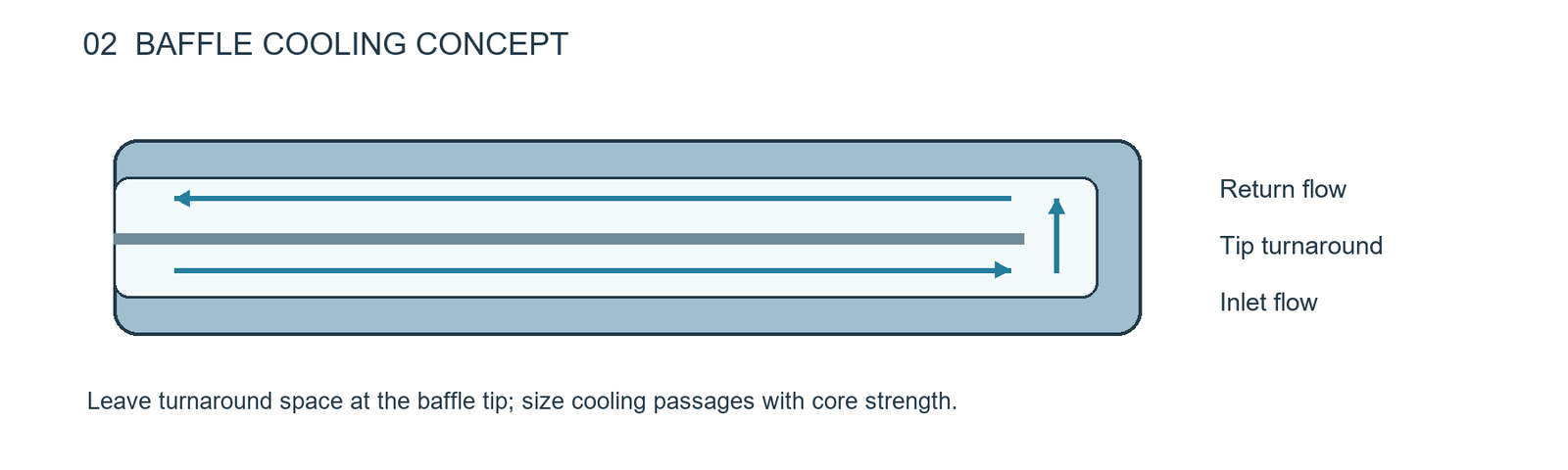 Baffle cooling inlet and return path