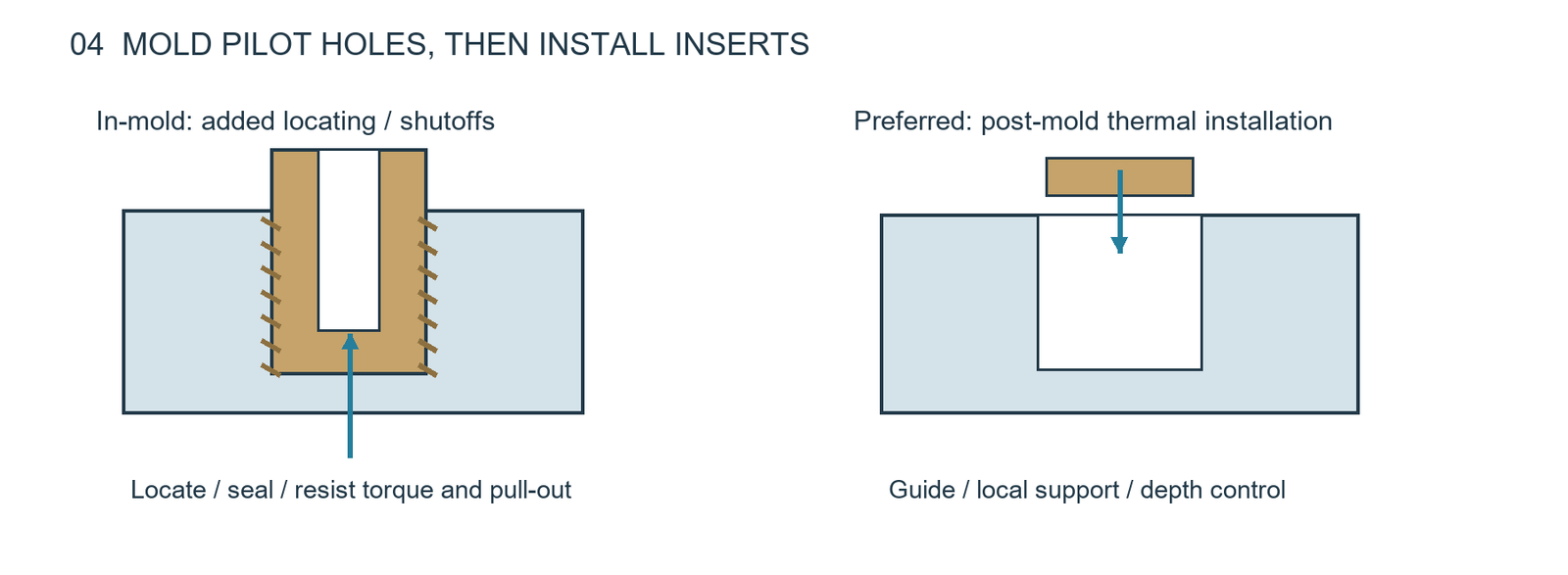 In-mold insertion compared with post-mold thermal installation