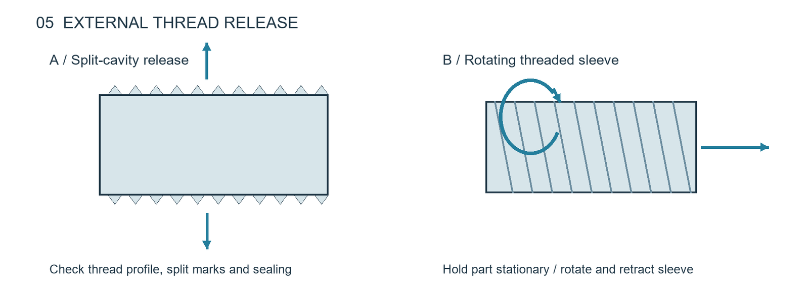 Split-cavity and rotating-sleeve thread release concepts