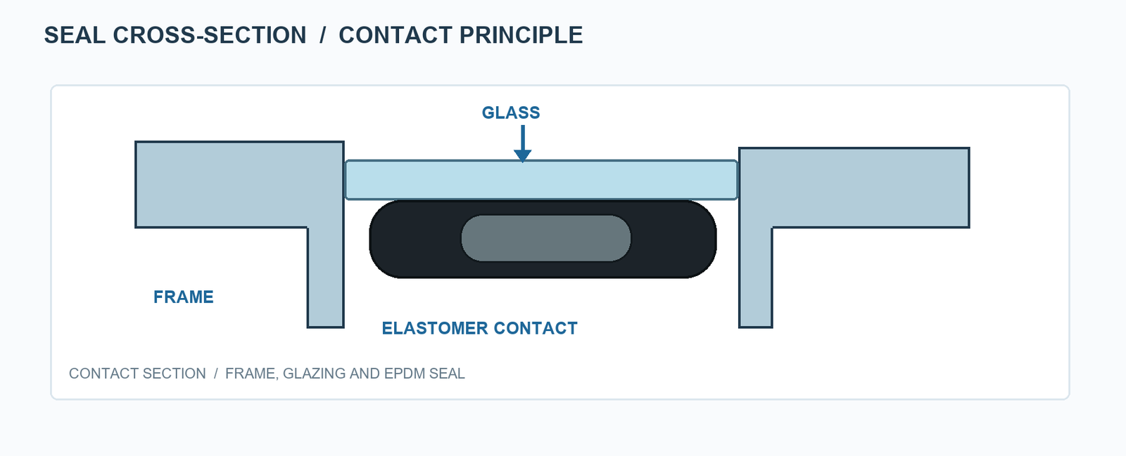Section showing the marine window frame, glazing and molded EPDM seal contact