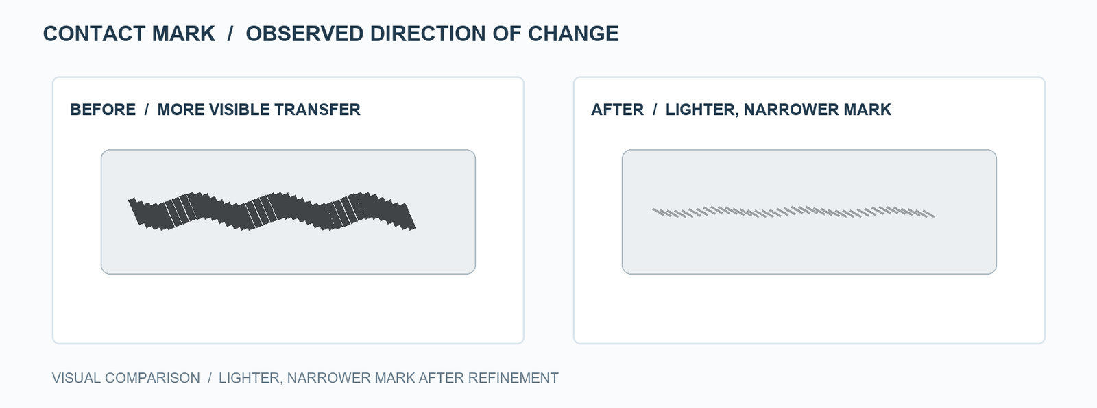 Comparison diagram showing a broad dark contact mark before refinement and a lighter narrower mark afterward